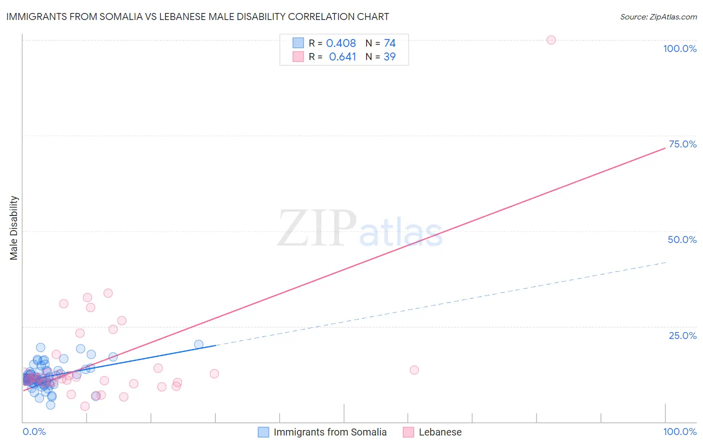 Immigrants from Somalia vs Lebanese Male Disability