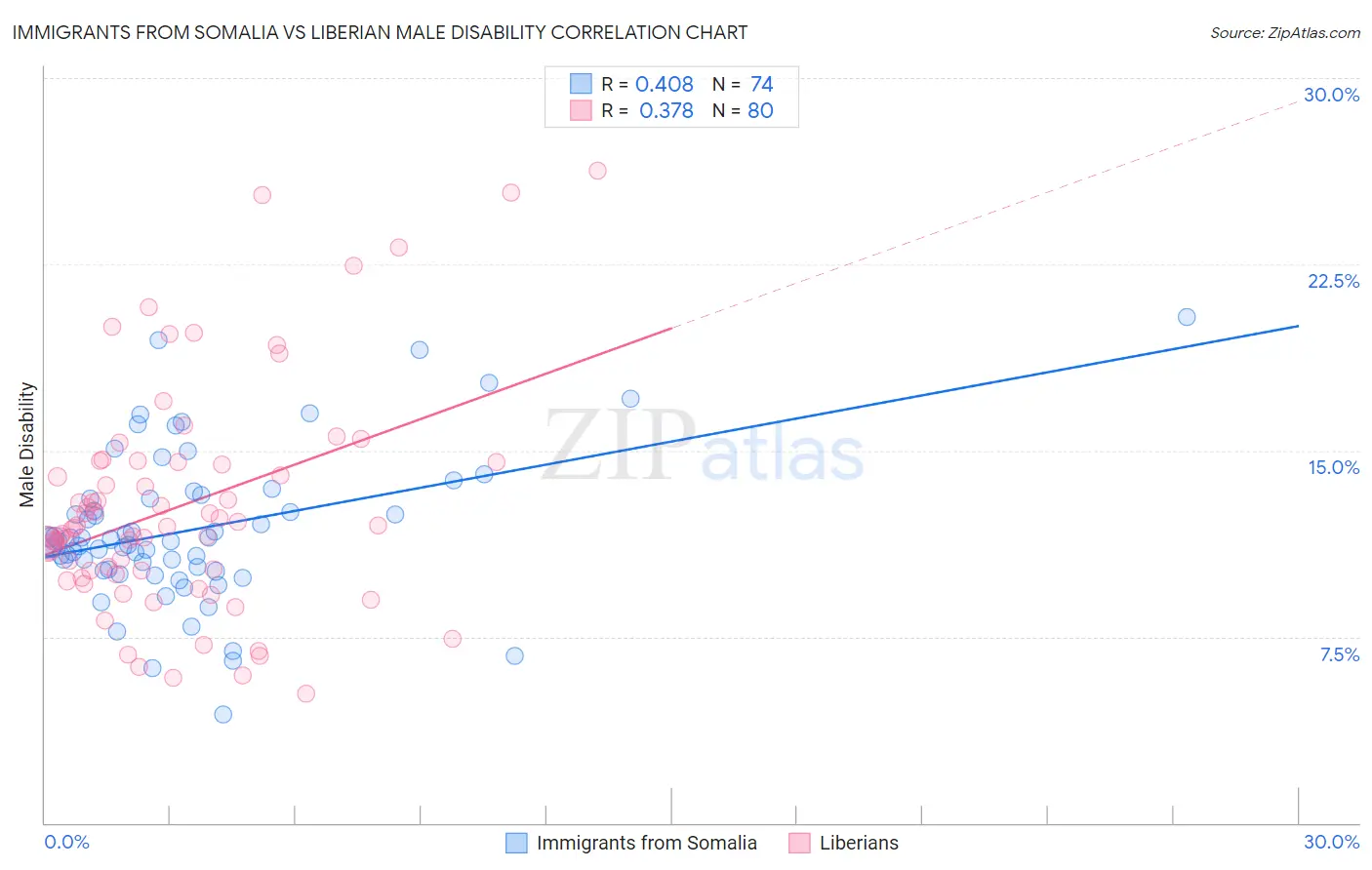 Immigrants from Somalia vs Liberian Male Disability