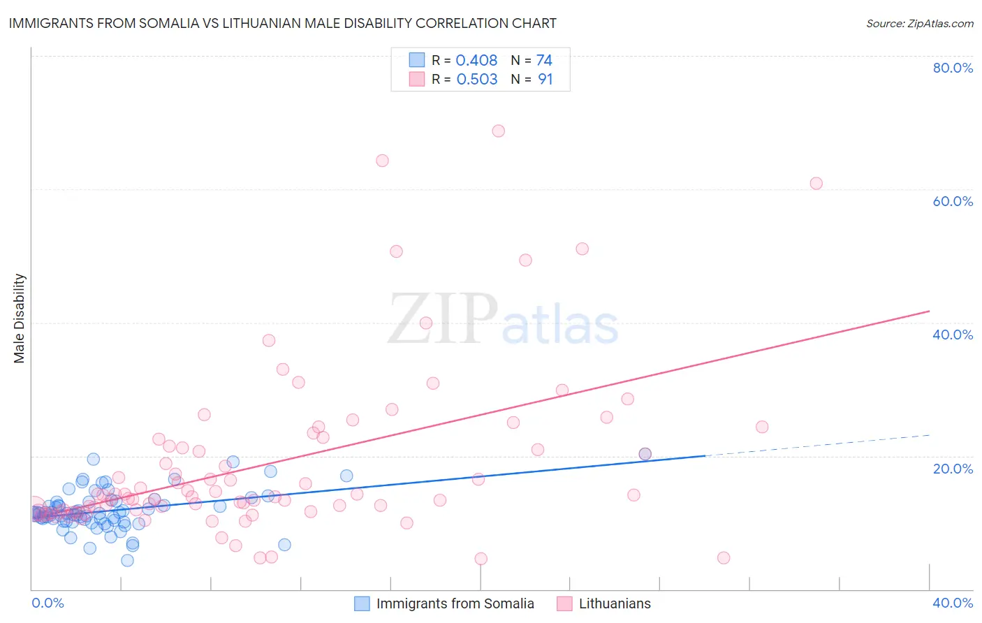 Immigrants from Somalia vs Lithuanian Male Disability