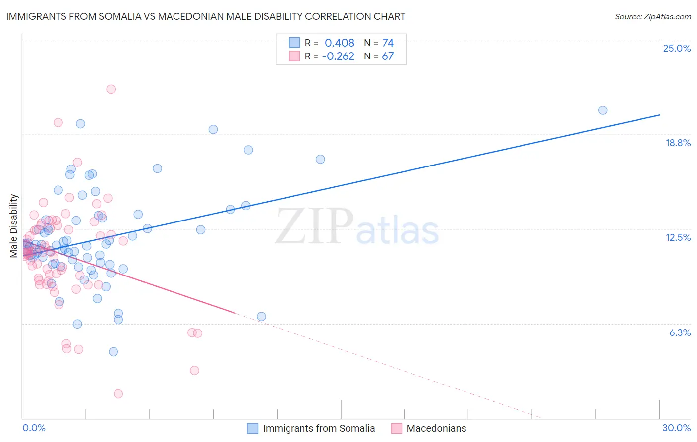 Immigrants from Somalia vs Macedonian Male Disability