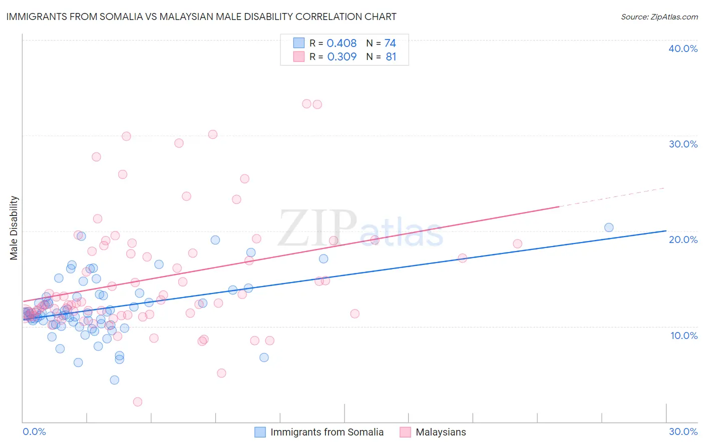 Immigrants from Somalia vs Malaysian Male Disability