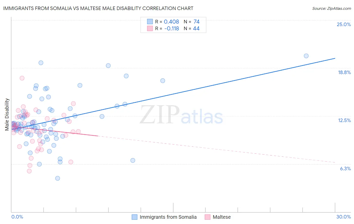 Immigrants from Somalia vs Maltese Male Disability
