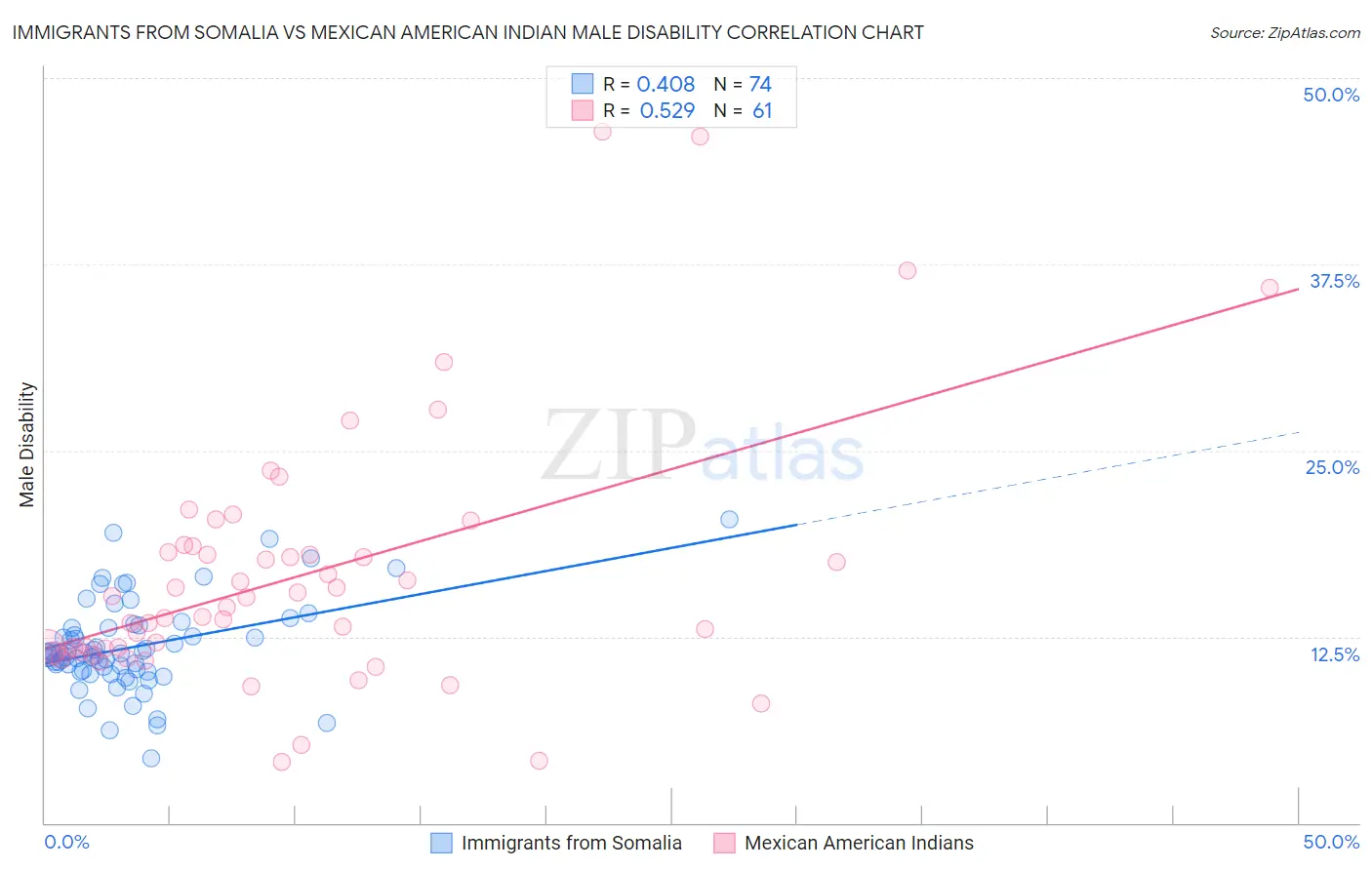 Immigrants from Somalia vs Mexican American Indian Male Disability