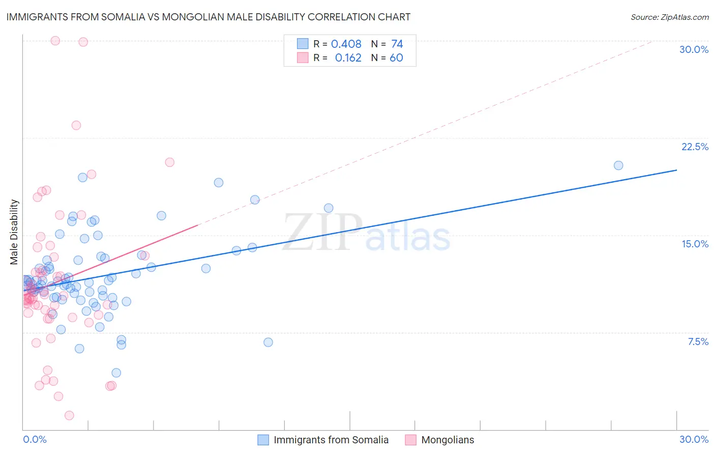 Immigrants from Somalia vs Mongolian Male Disability