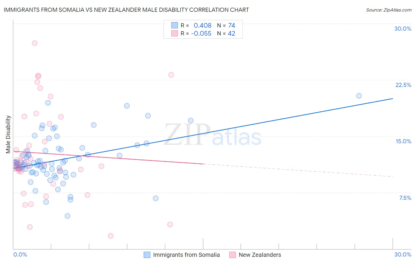 Immigrants from Somalia vs New Zealander Male Disability