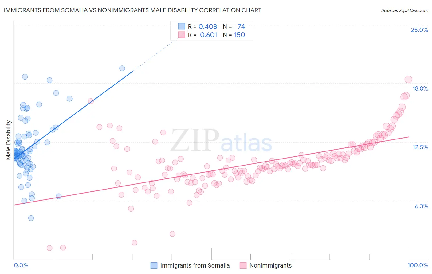 Immigrants from Somalia vs Nonimmigrants Male Disability