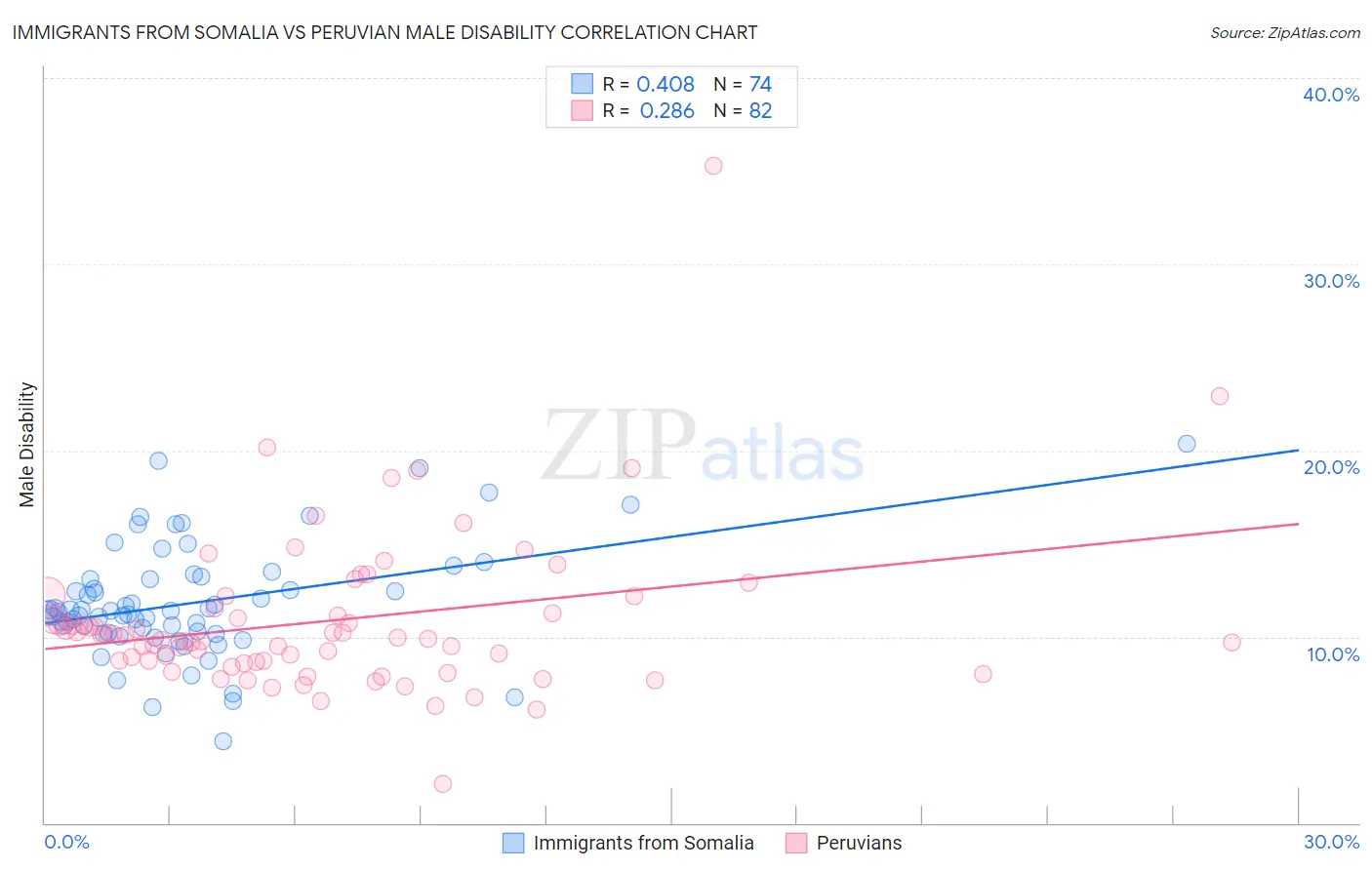 Immigrants from Somalia vs Peruvian Male Disability
