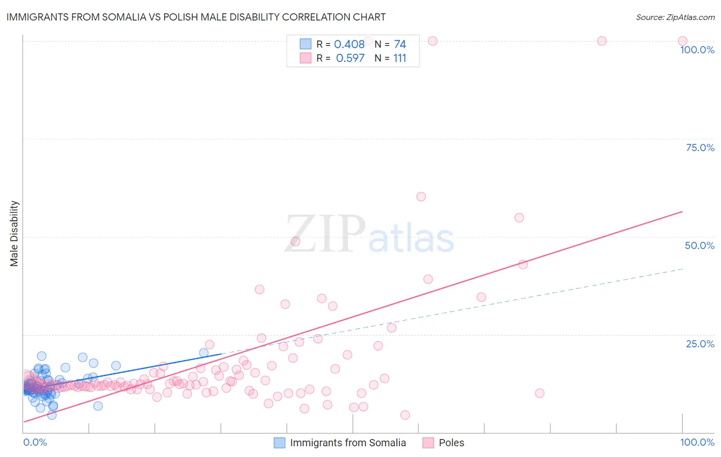 Immigrants from Somalia vs Polish Male Disability