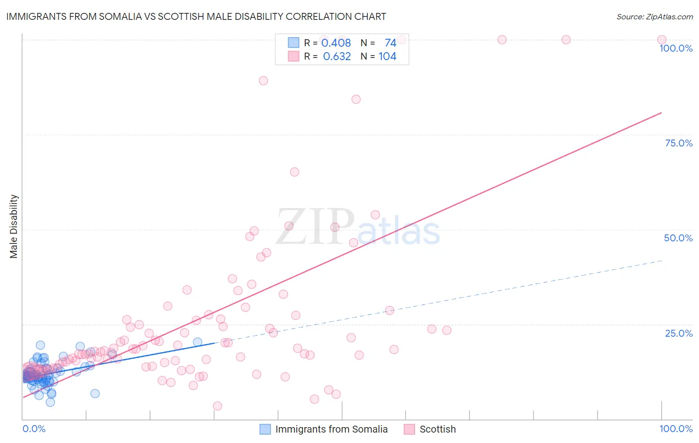 Immigrants from Somalia vs Scottish Male Disability