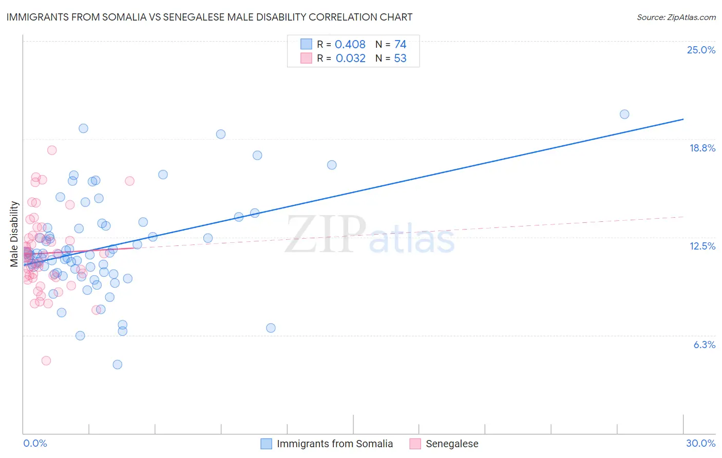 Immigrants from Somalia vs Senegalese Male Disability