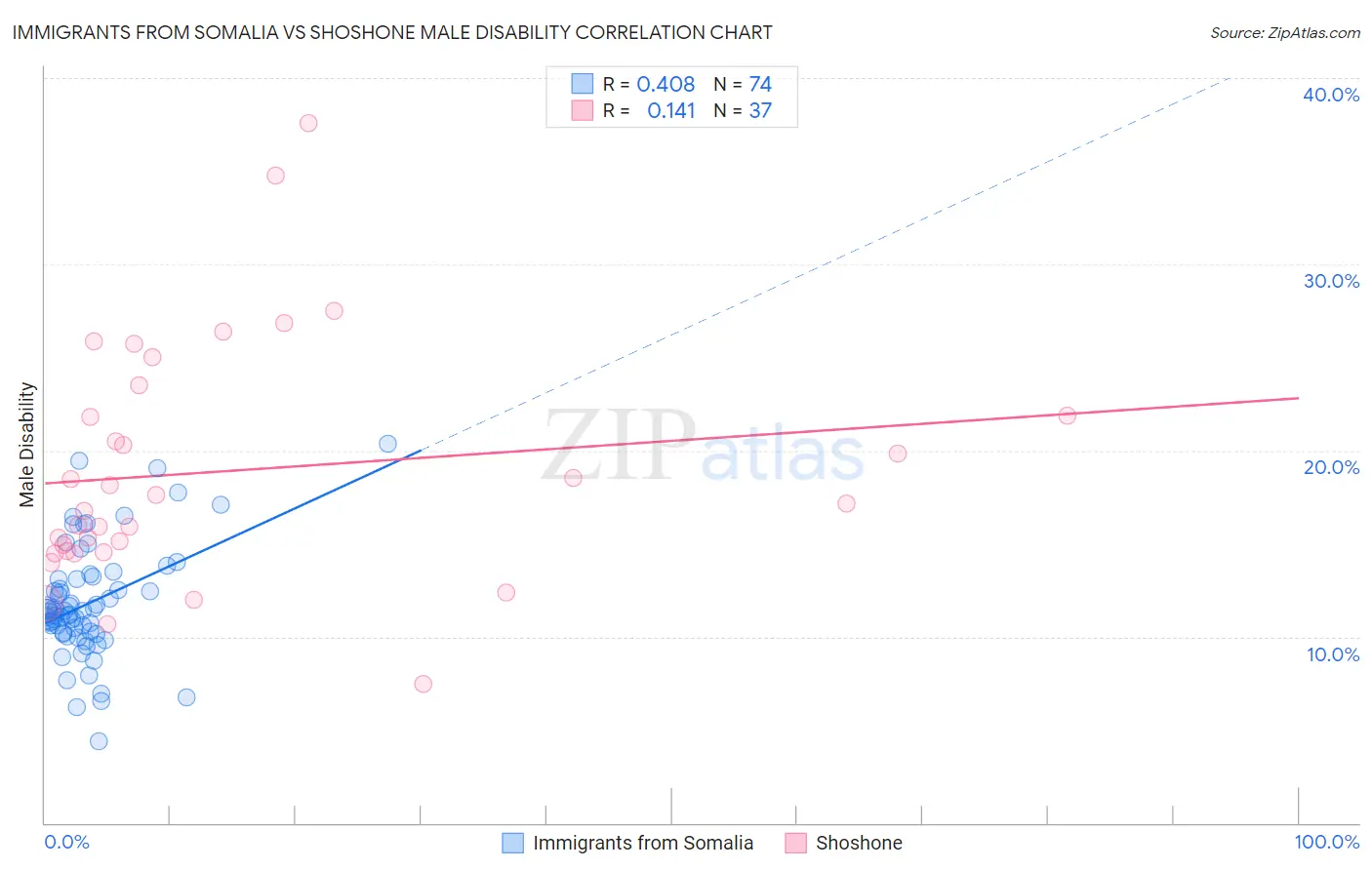 Immigrants from Somalia vs Shoshone Male Disability