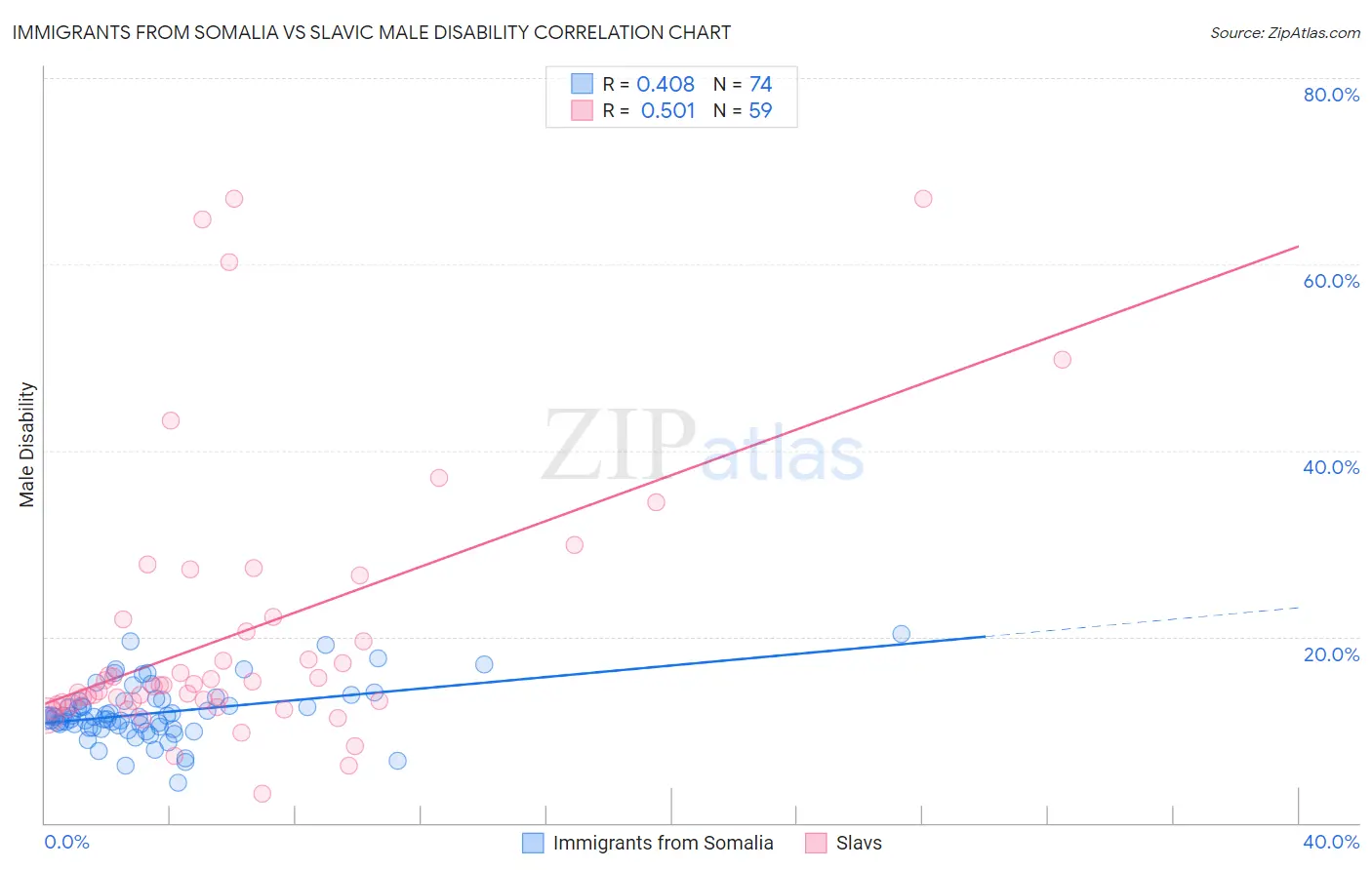 Immigrants from Somalia vs Slavic Male Disability