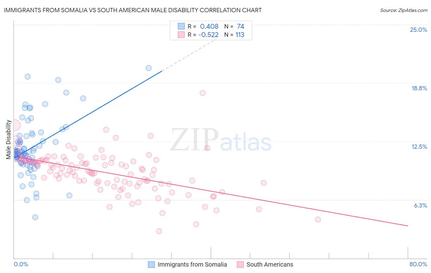 Immigrants from Somalia vs South American Male Disability