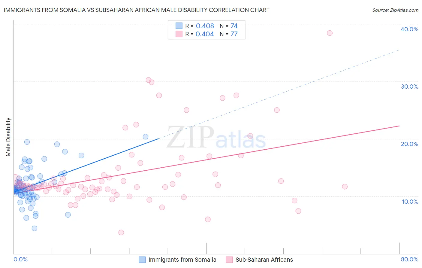 Immigrants from Somalia vs Subsaharan African Male Disability