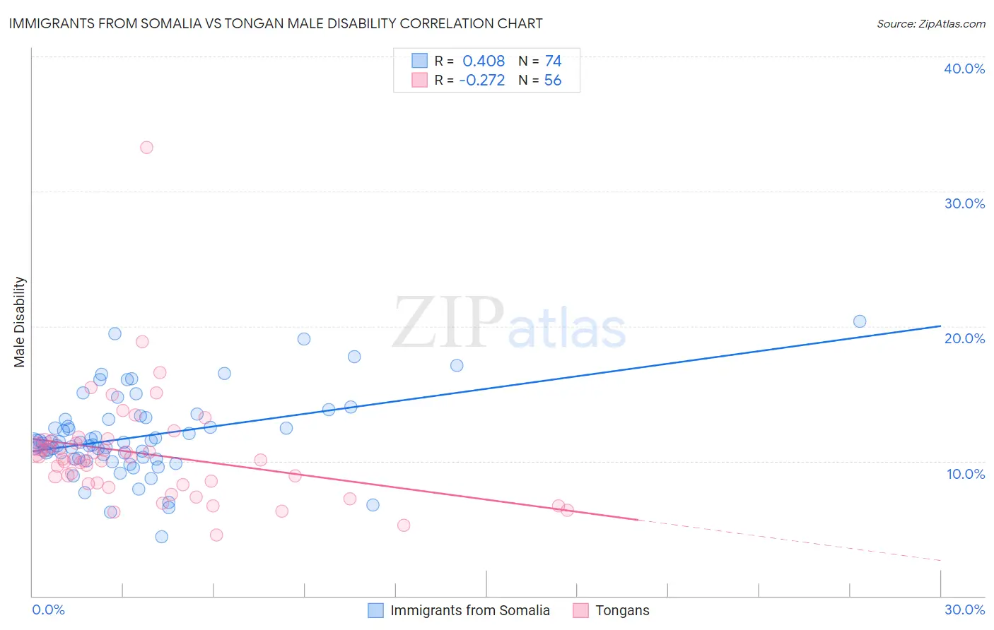 Immigrants from Somalia vs Tongan Male Disability
