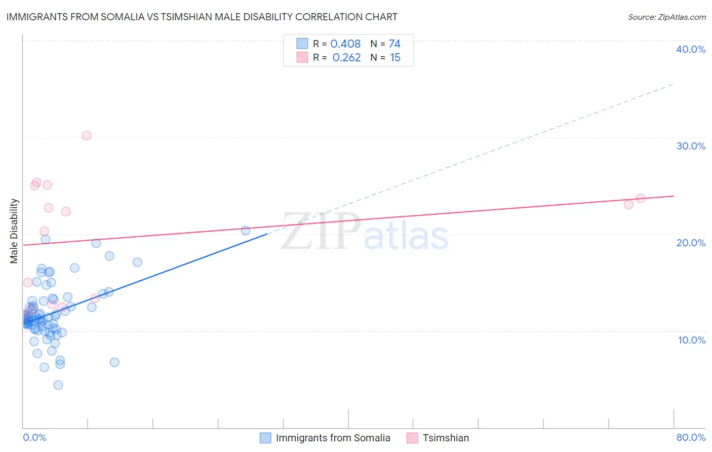 Immigrants from Somalia vs Tsimshian Male Disability