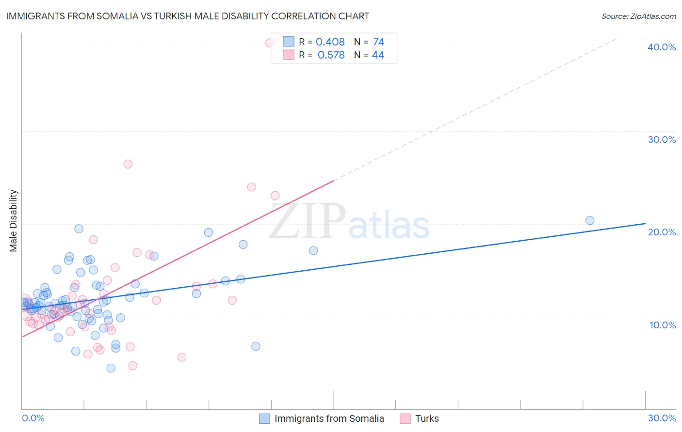Immigrants from Somalia vs Turkish Male Disability