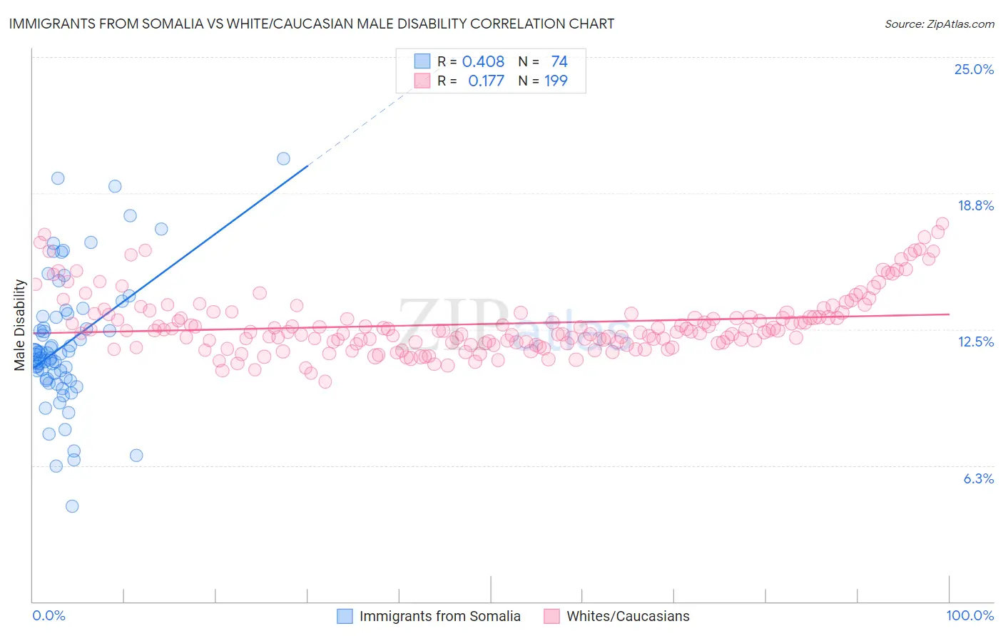 Immigrants from Somalia vs White/Caucasian Male Disability