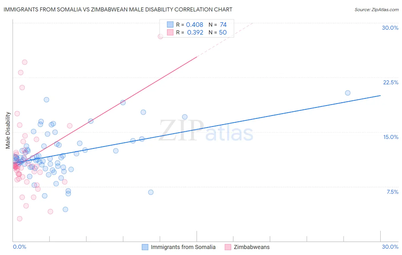 Immigrants from Somalia vs Zimbabwean Male Disability
