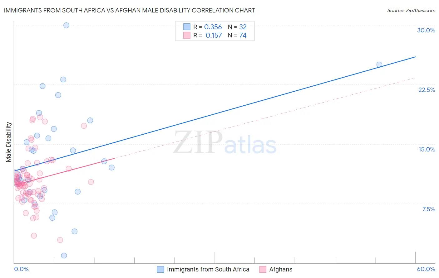 Immigrants from South Africa vs Afghan Male Disability