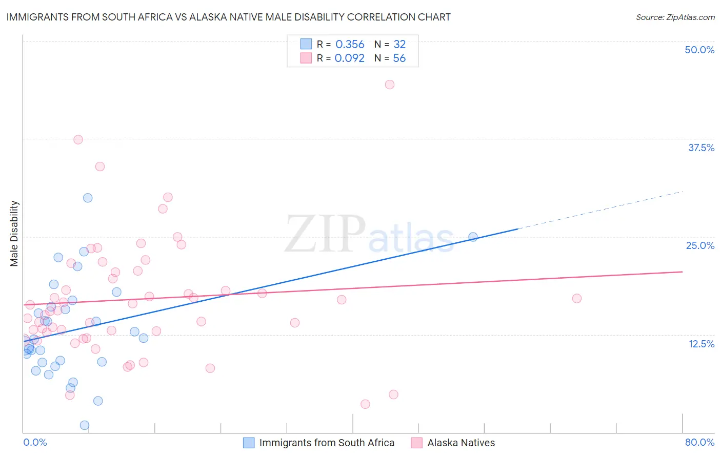 Immigrants from South Africa vs Alaska Native Male Disability