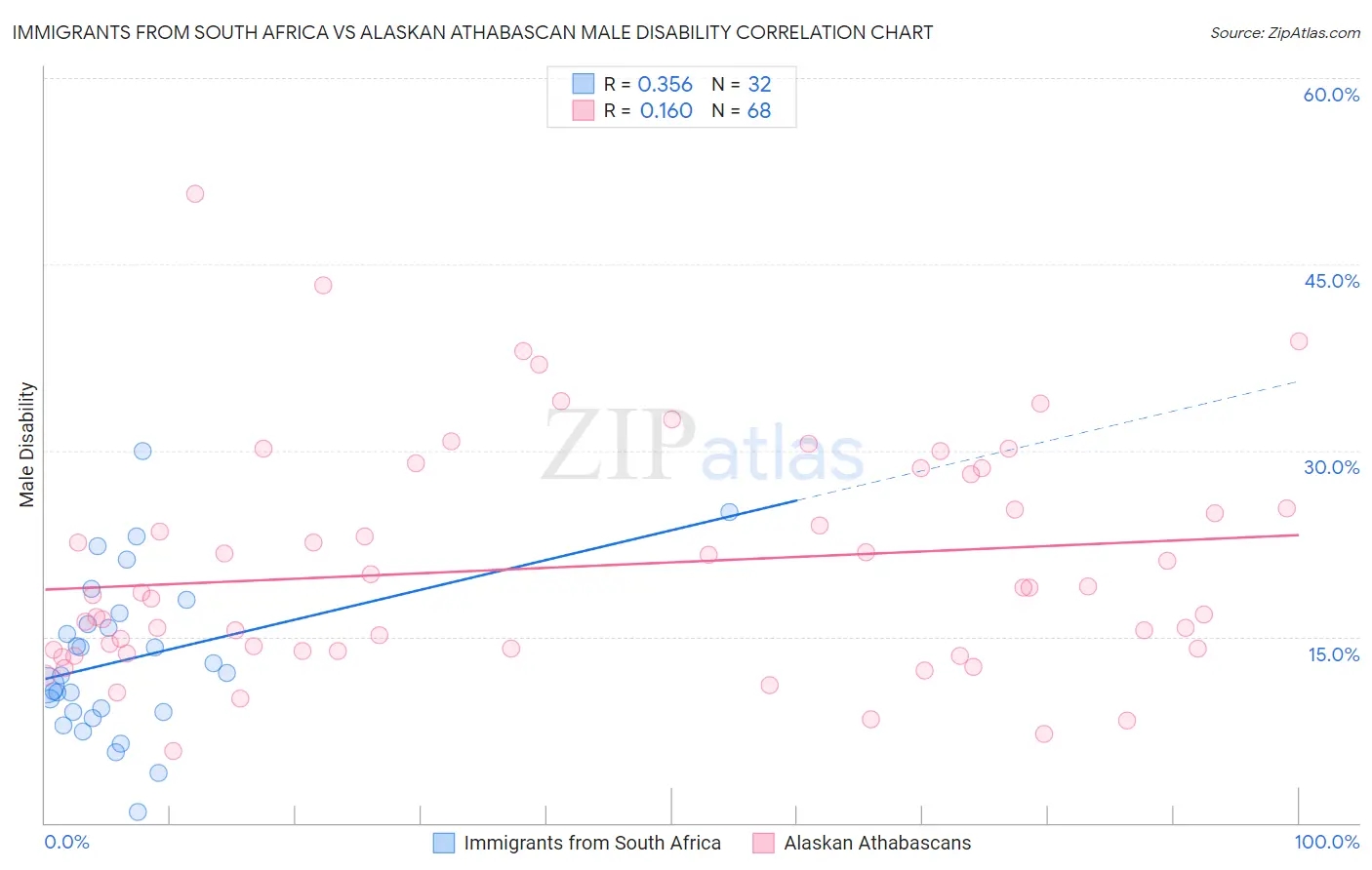 Immigrants from South Africa vs Alaskan Athabascan Male Disability
