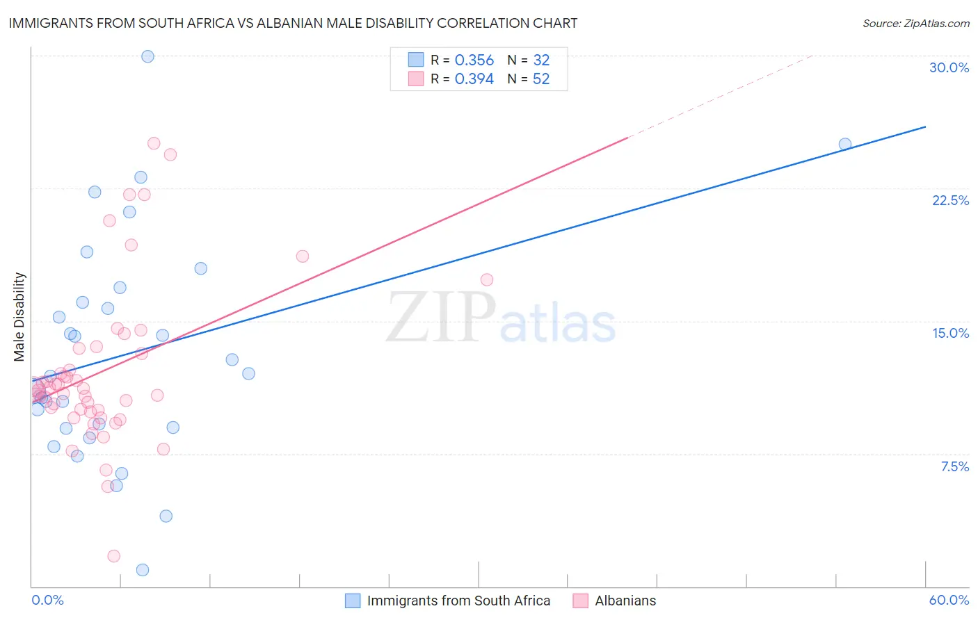 Immigrants from South Africa vs Albanian Male Disability