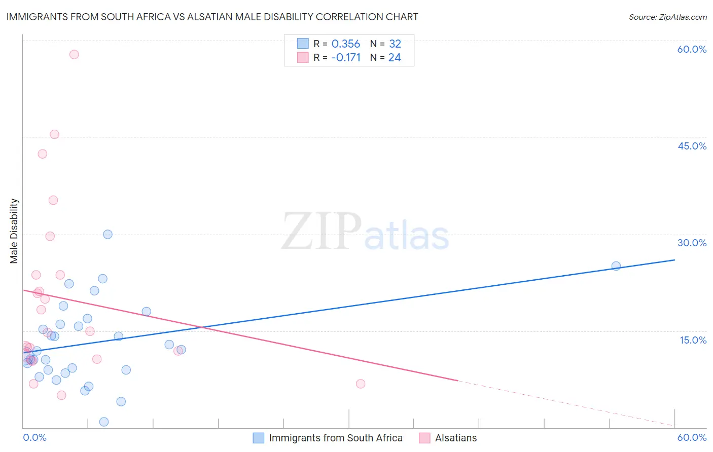 Immigrants from South Africa vs Alsatian Male Disability