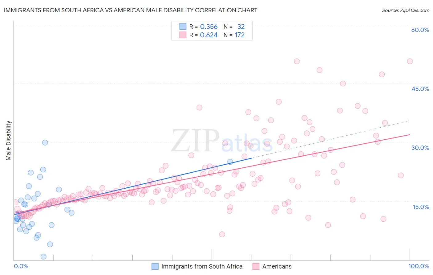 Immigrants from South Africa vs American Male Disability