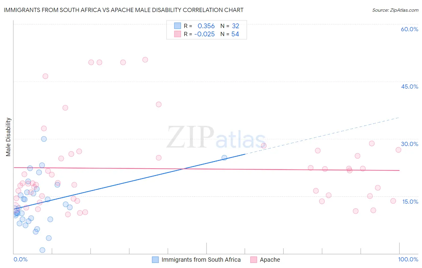 Immigrants from South Africa vs Apache Male Disability