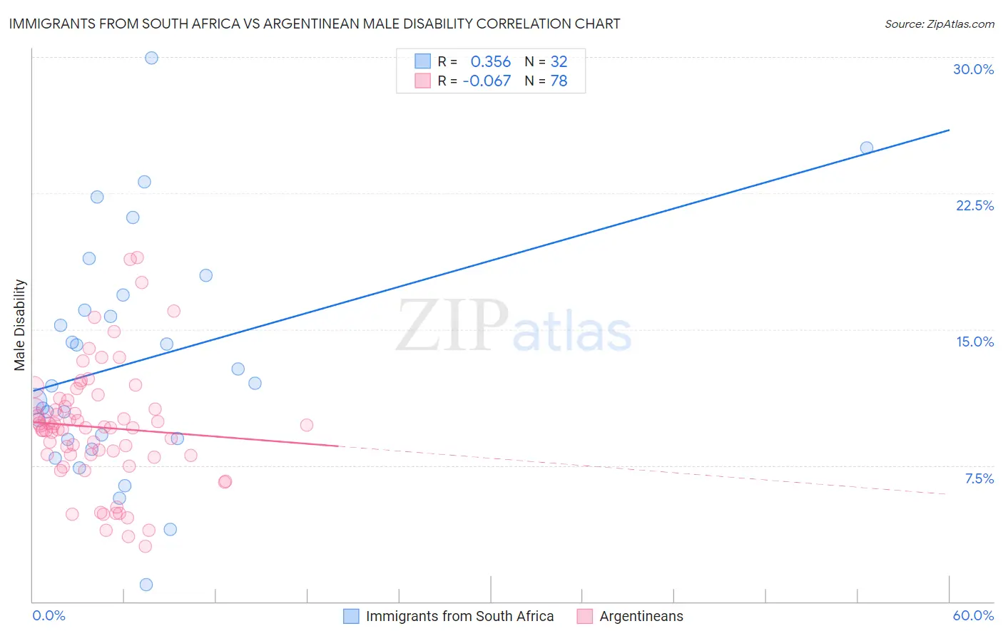 Immigrants from South Africa vs Argentinean Male Disability