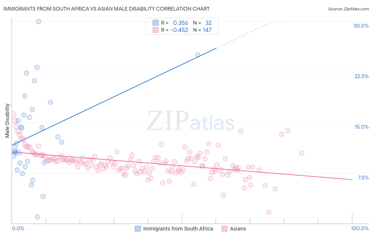 Immigrants from South Africa vs Asian Male Disability