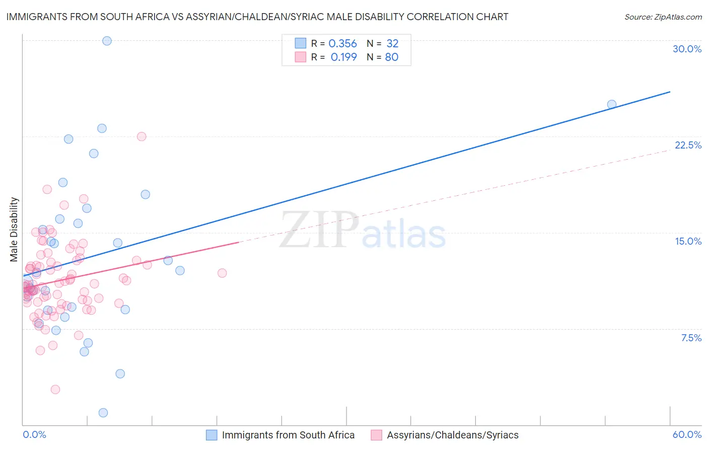 Immigrants from South Africa vs Assyrian/Chaldean/Syriac Male Disability