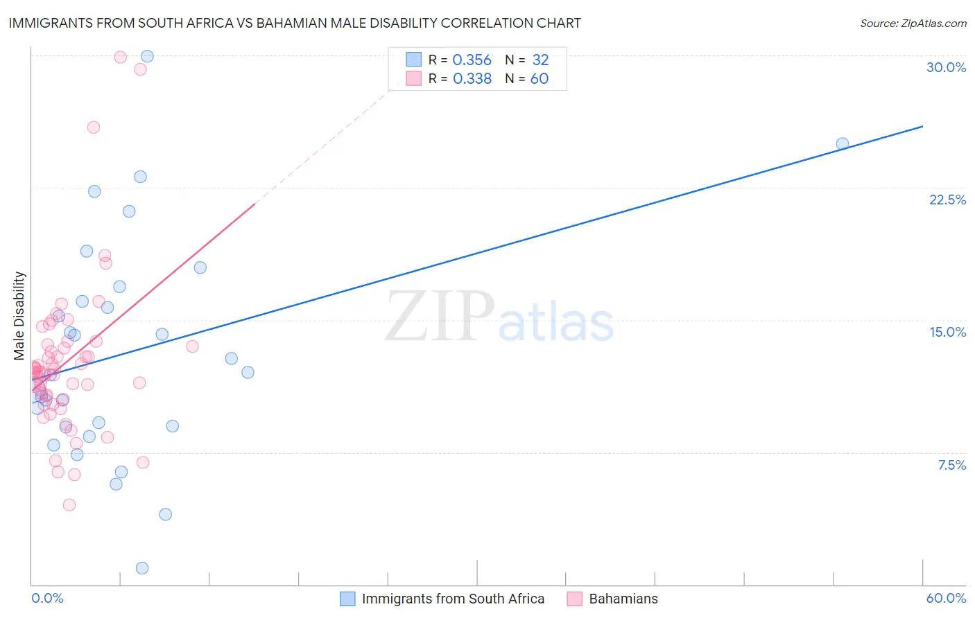 Immigrants from South Africa vs Bahamian Male Disability