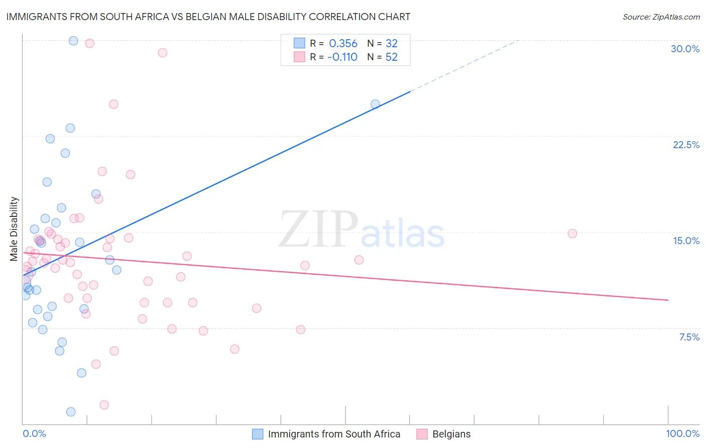 Immigrants from South Africa vs Belgian Male Disability