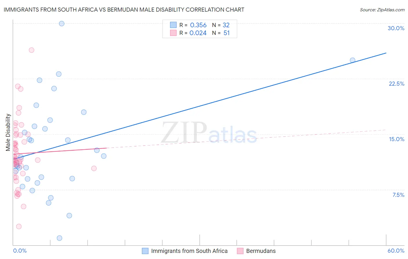 Immigrants from South Africa vs Bermudan Male Disability