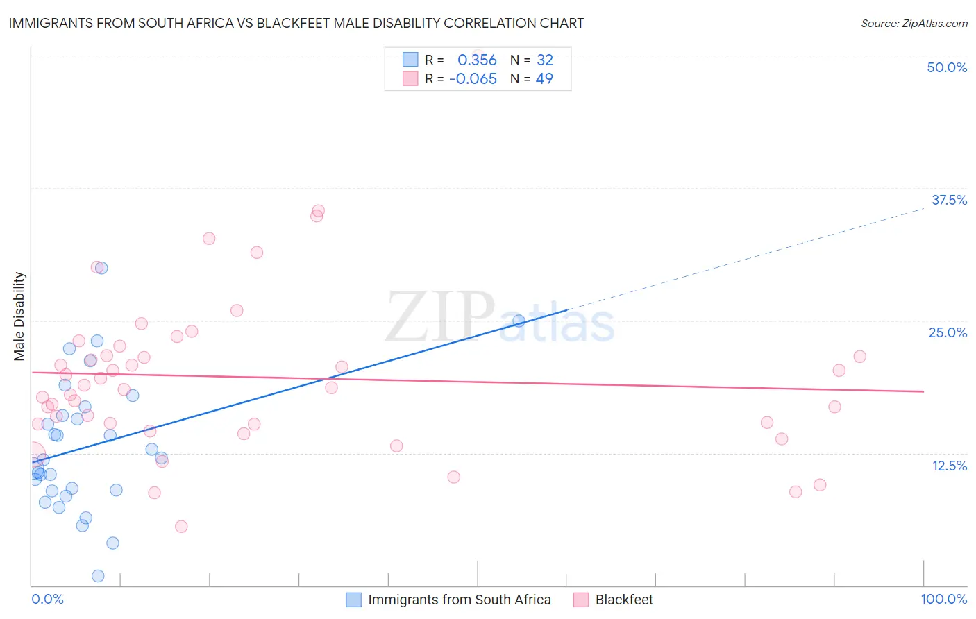 Immigrants from South Africa vs Blackfeet Male Disability