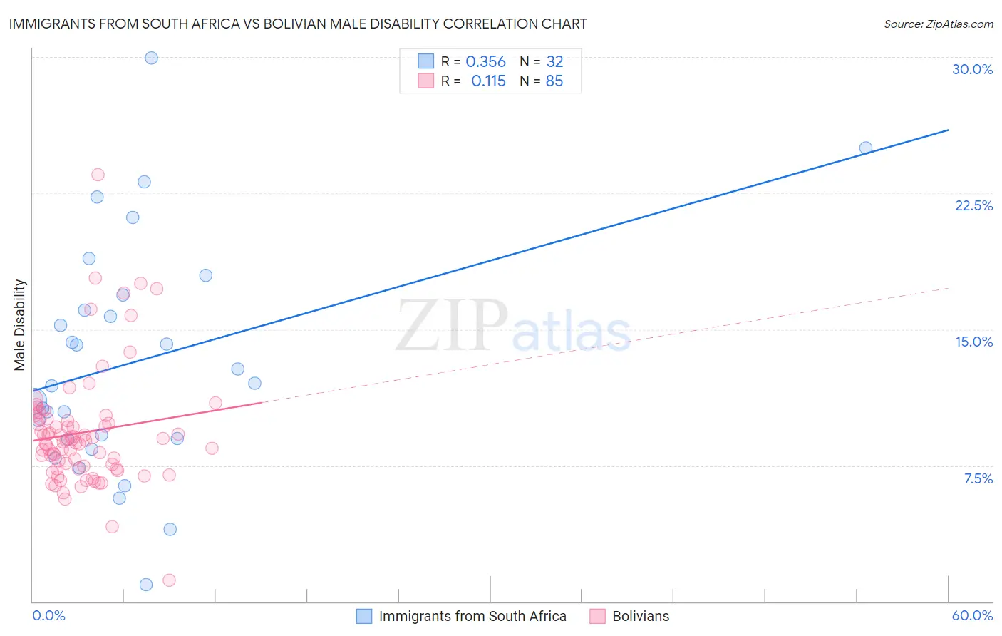 Immigrants from South Africa vs Bolivian Male Disability