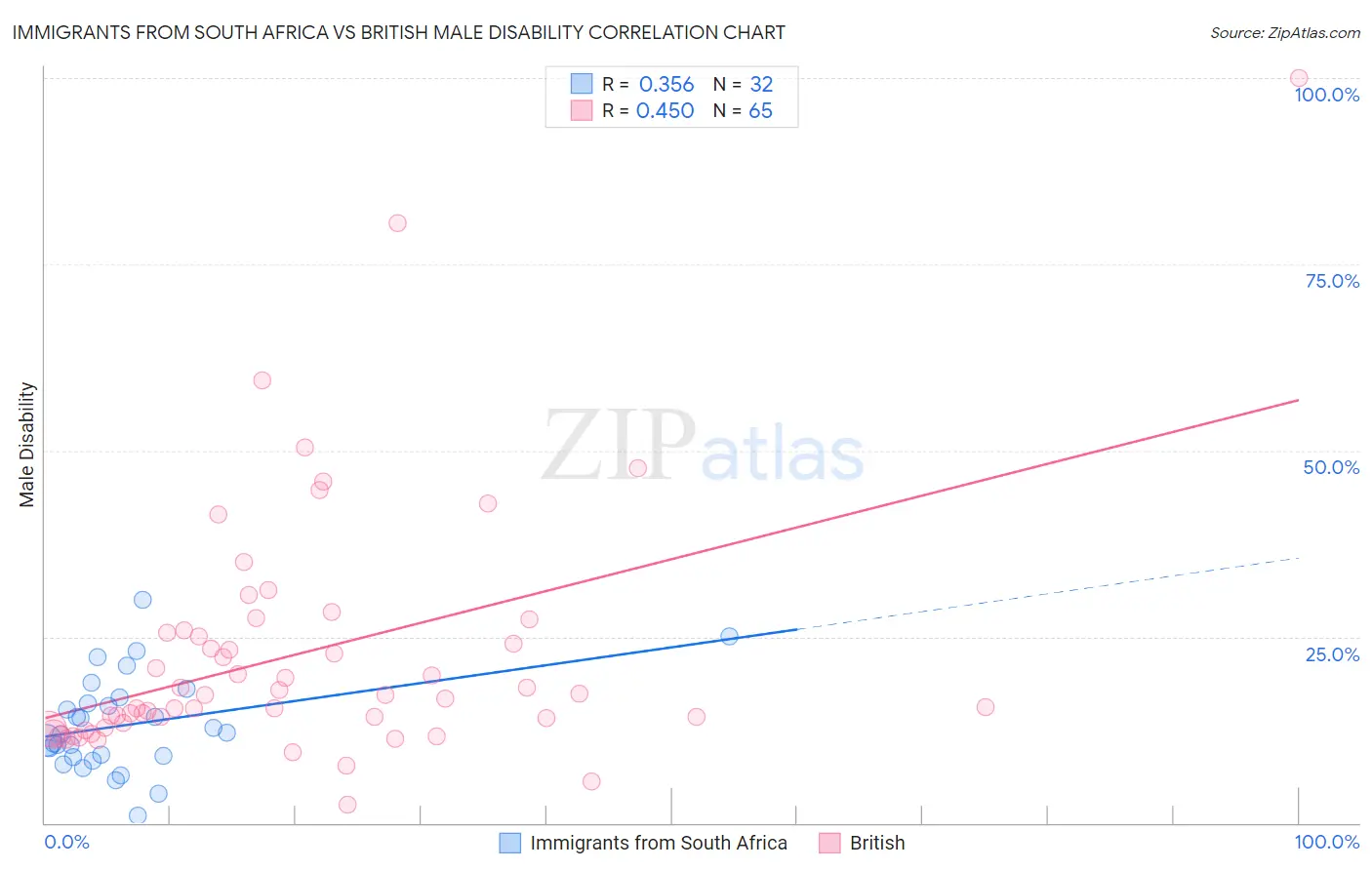 Immigrants from South Africa vs British Male Disability