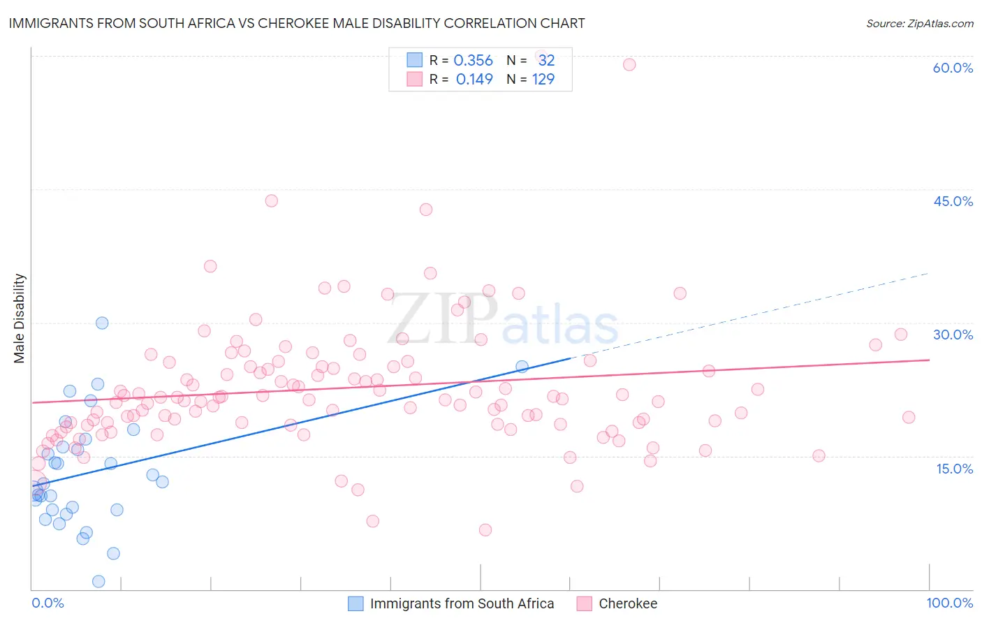 Immigrants from South Africa vs Cherokee Male Disability
