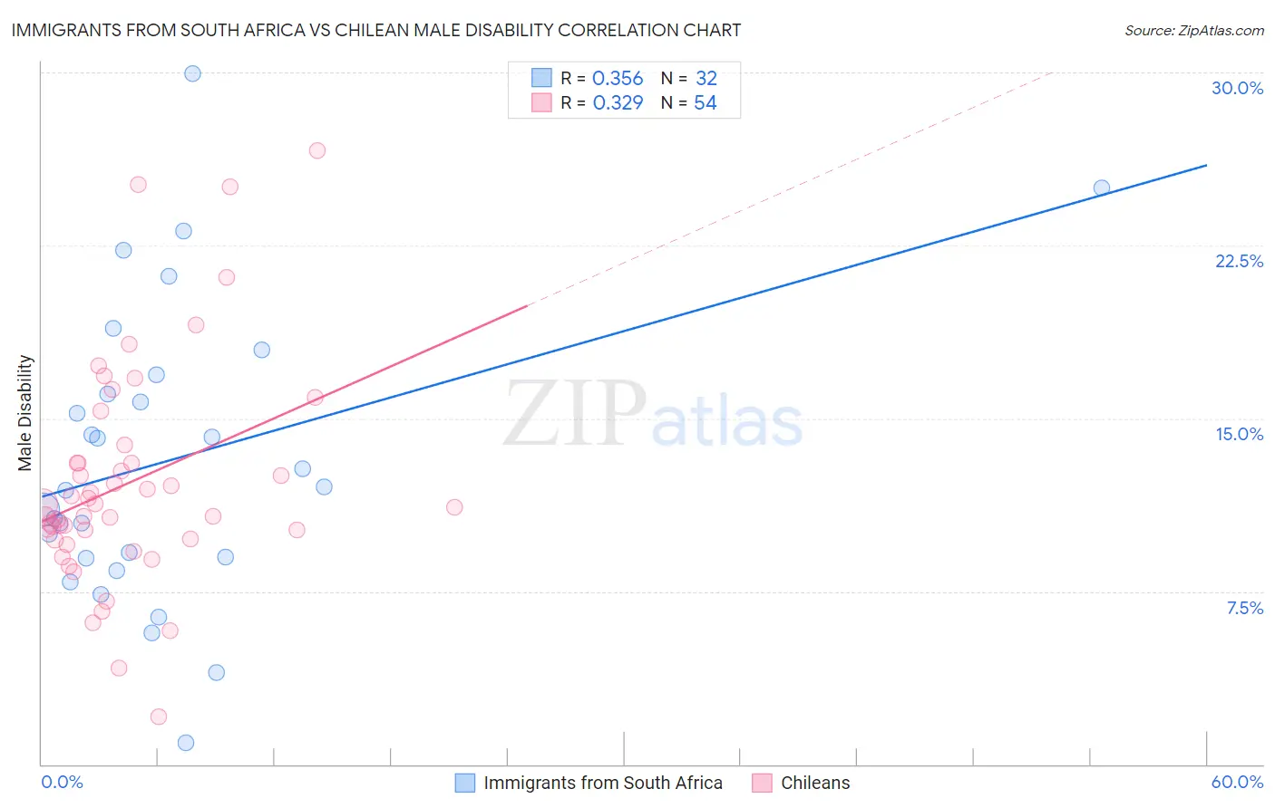 Immigrants from South Africa vs Chilean Male Disability