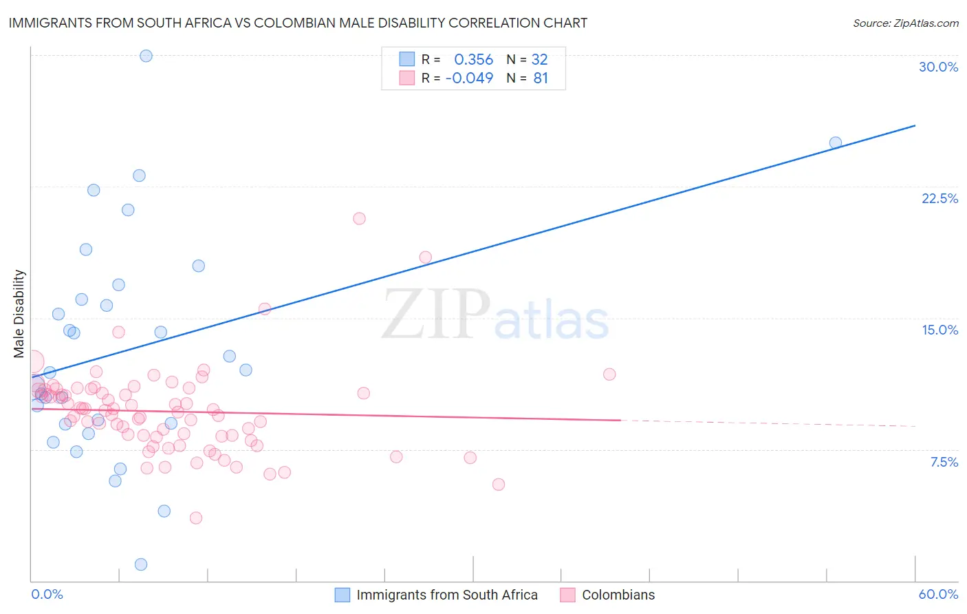 Immigrants from South Africa vs Colombian Male Disability