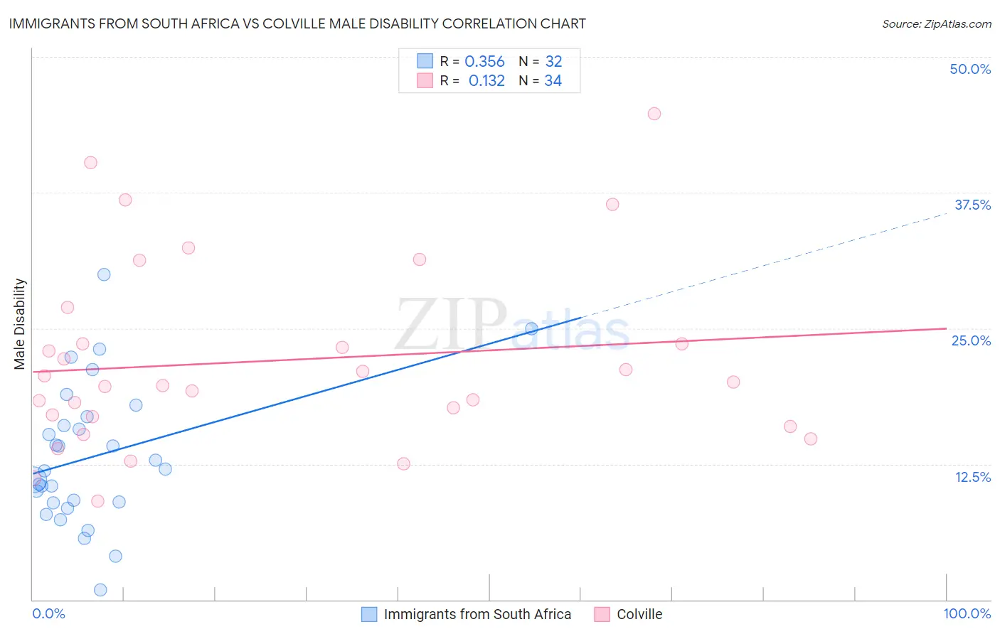 Immigrants from South Africa vs Colville Male Disability