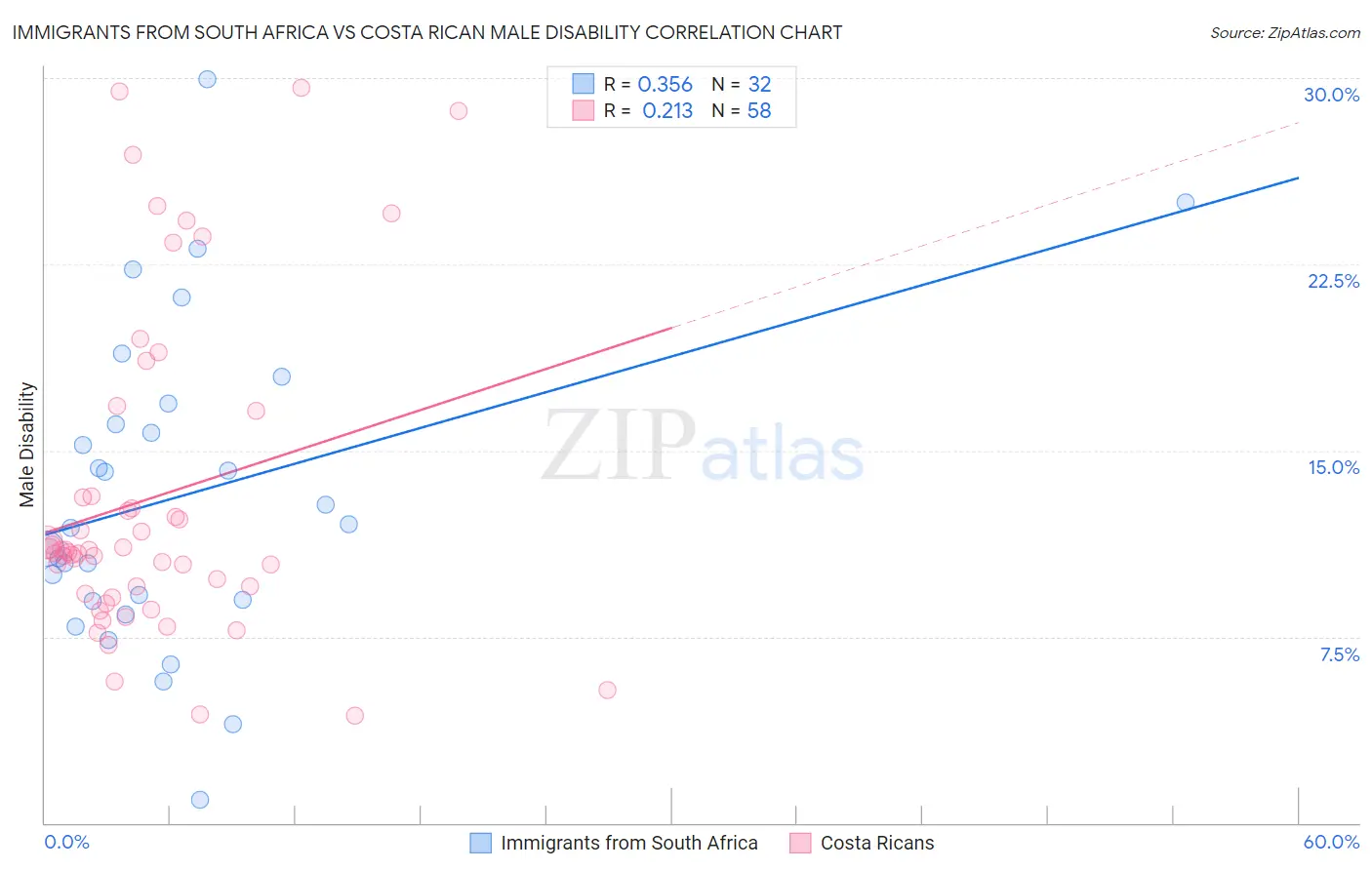 Immigrants from South Africa vs Costa Rican Male Disability