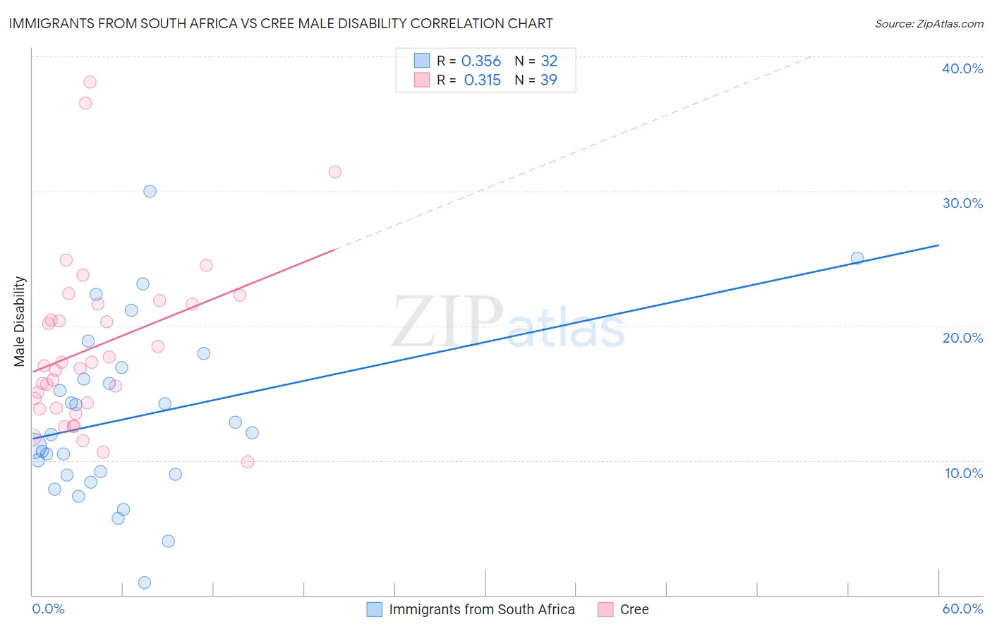Immigrants from South Africa vs Cree Male Disability