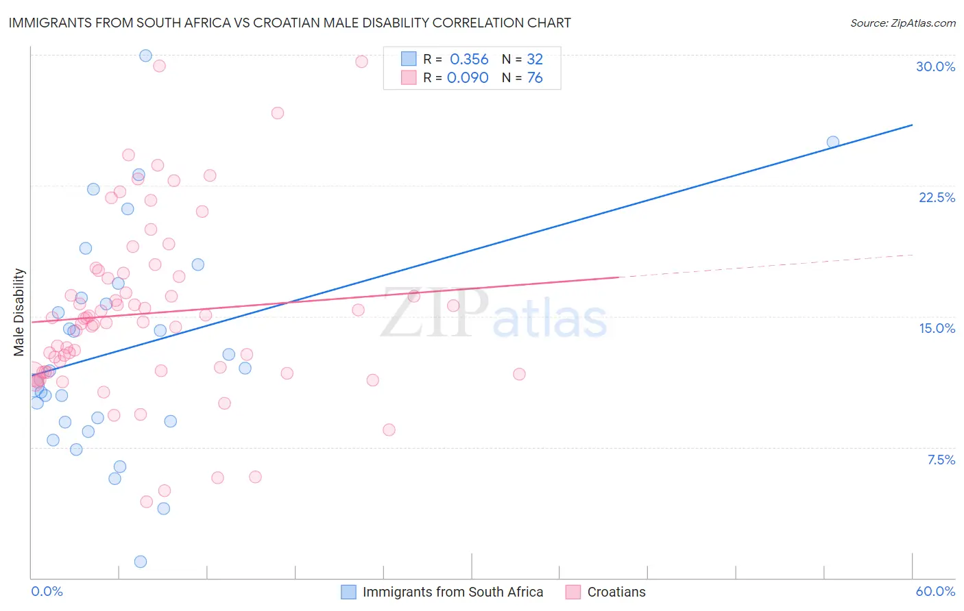 Immigrants from South Africa vs Croatian Male Disability