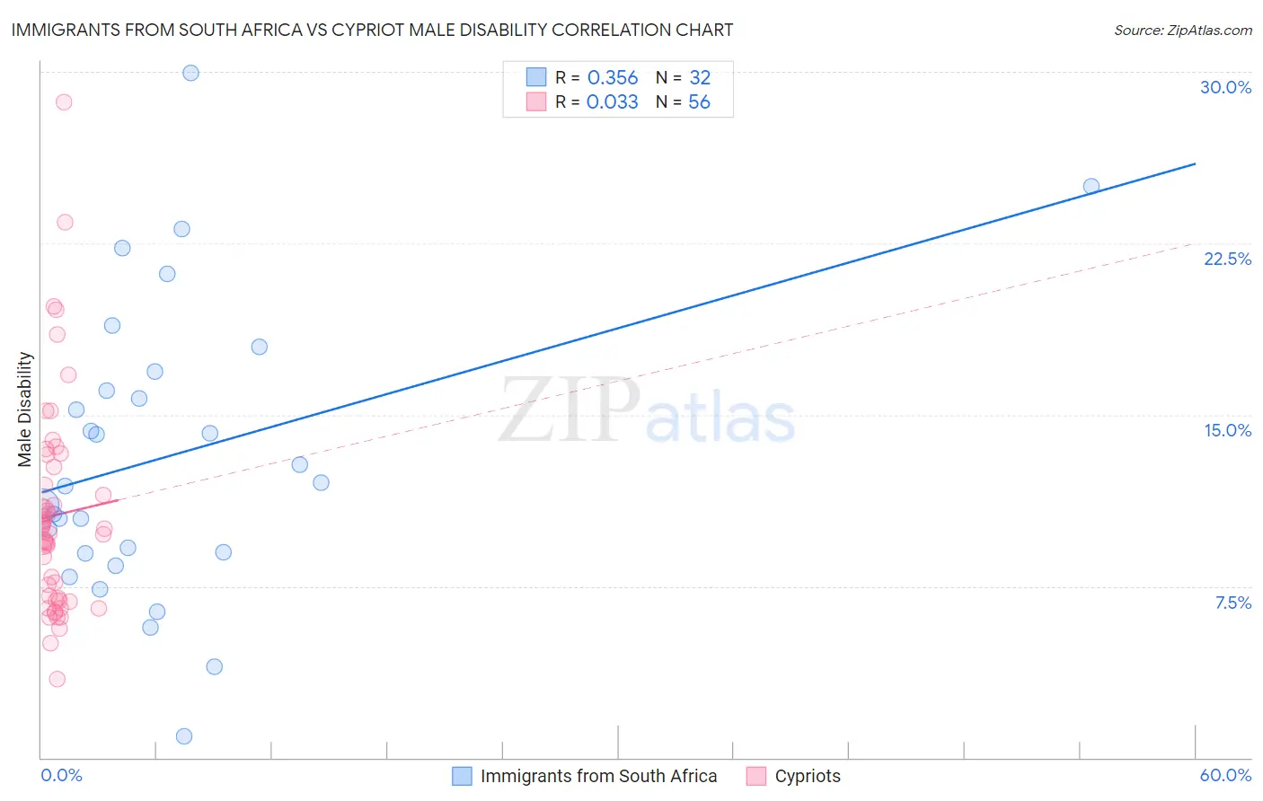 Immigrants from South Africa vs Cypriot Male Disability