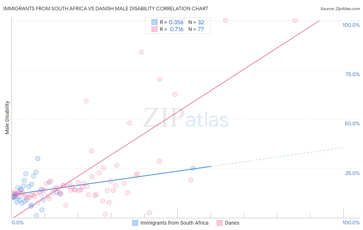 Immigrants from South Africa vs Danish Male Disability