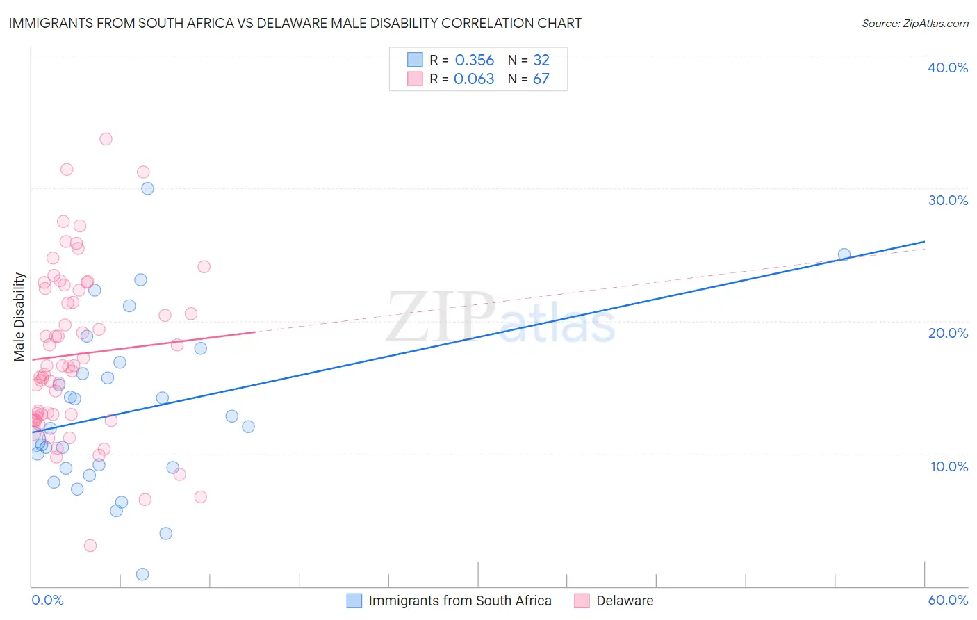 Immigrants from South Africa vs Delaware Male Disability