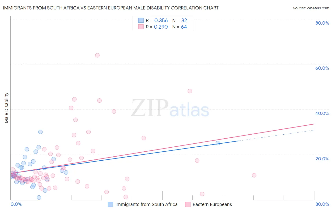 Immigrants from South Africa vs Eastern European Male Disability